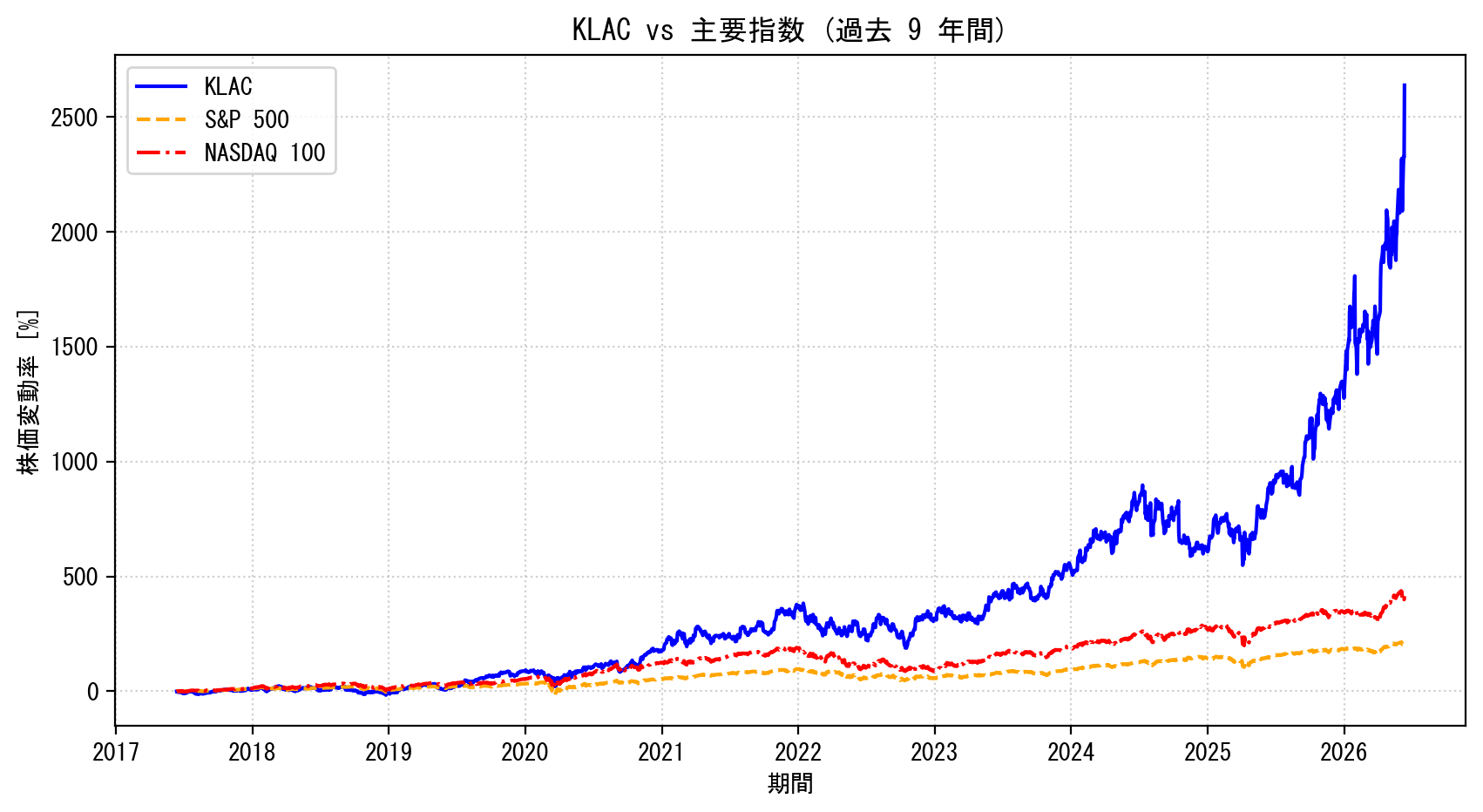 KLACの過去9年間の株価推移グラフ（S&P500・NASDAQ100比較）