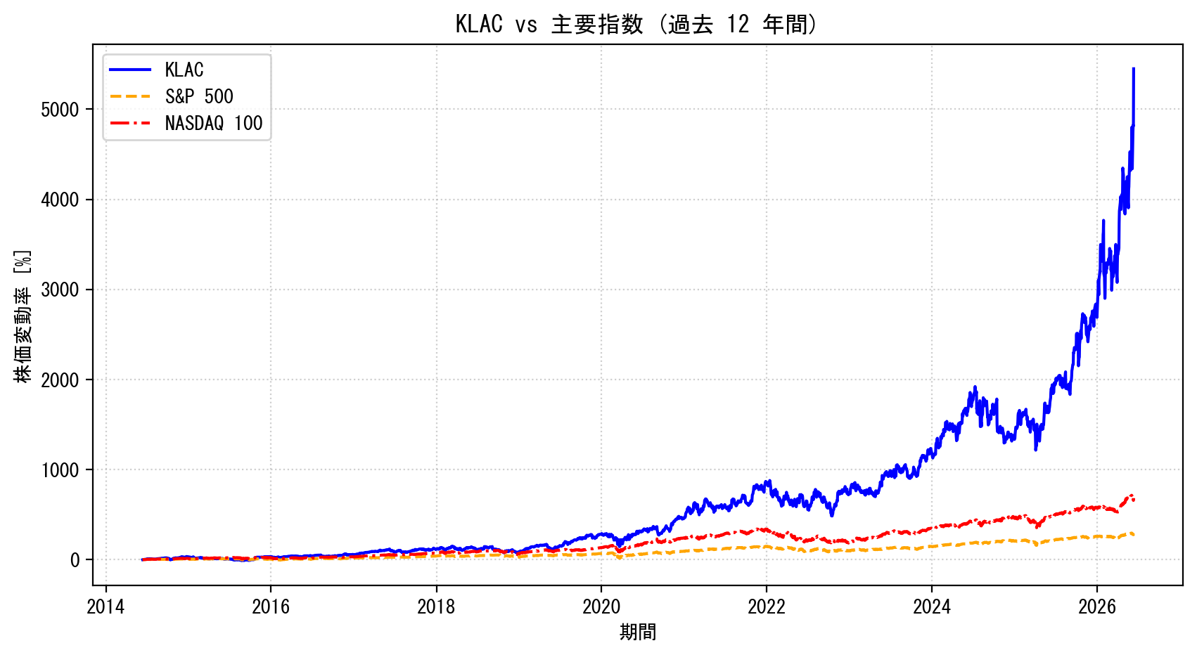 KLACの過去12年間の株価推移グラフ（S&P500・NASDAQ100比較）