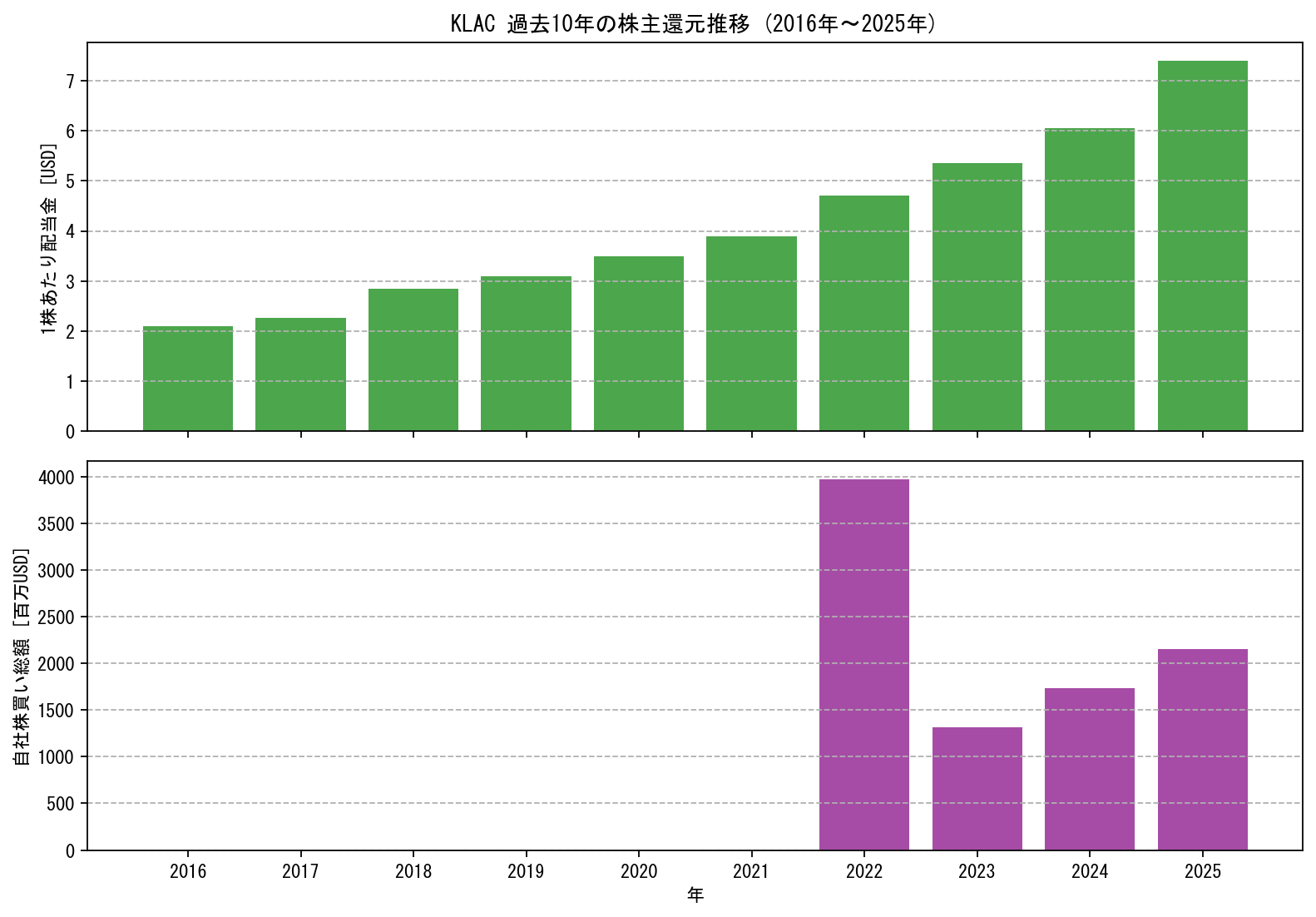 KLACの過去10年間における配当金推移および自社株買い実績グラフ
