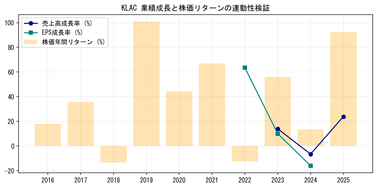 KLACの業績成長率（売上高・EPS）と株価リターンの連動性検証チャート