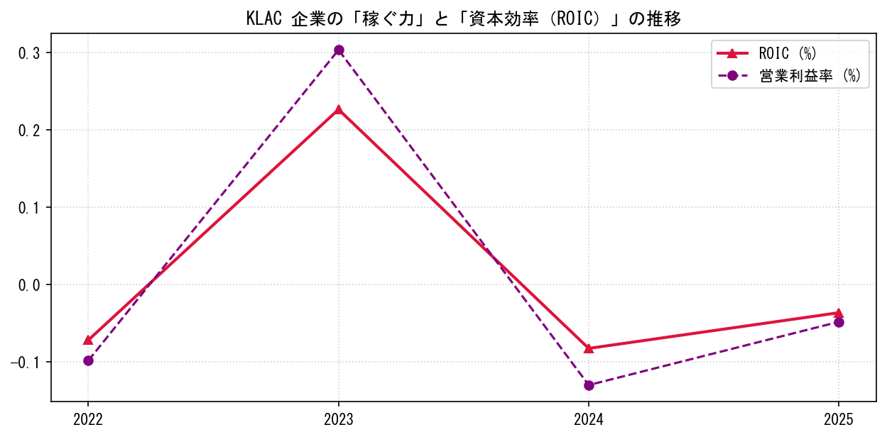 KLACの営業利益率と投下資本利益率（ROIC）の長期推移グラフ