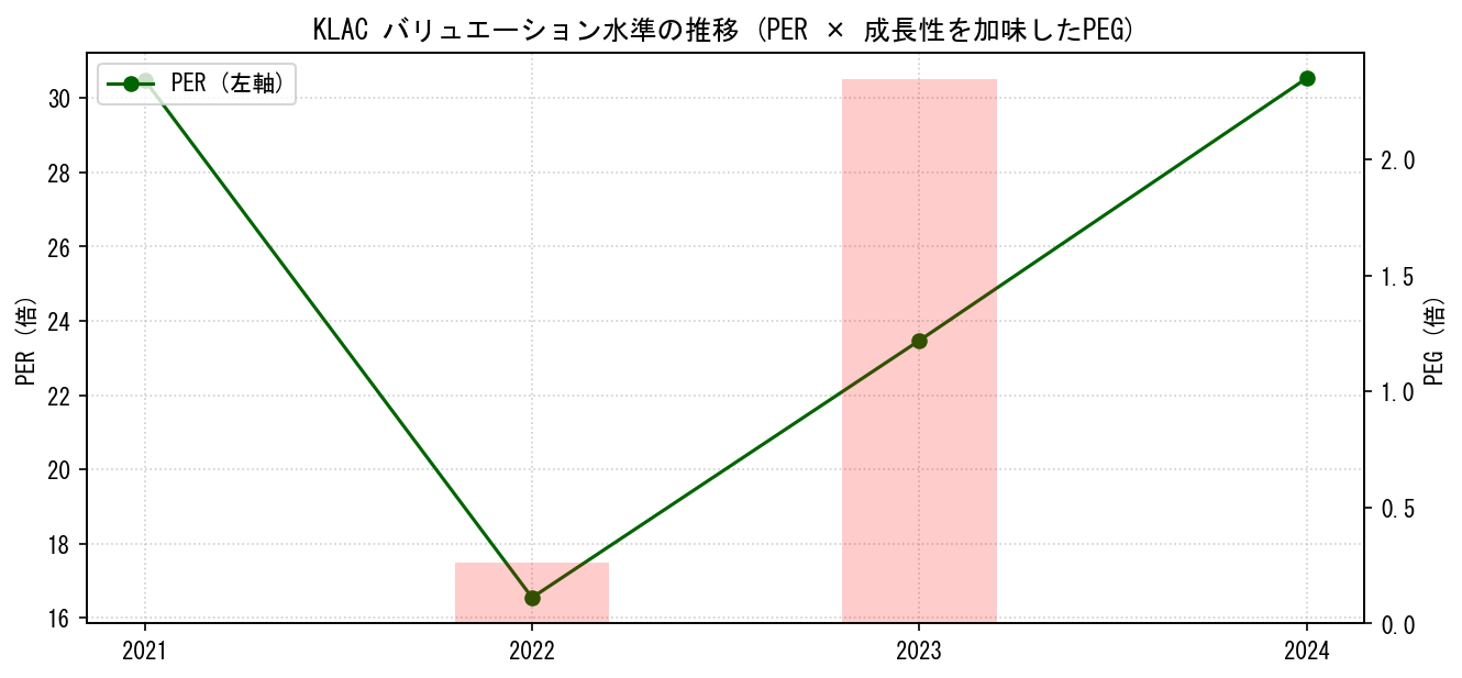 KLACのPERおよびPEGレシオのバリュエーション長期推移グラフ