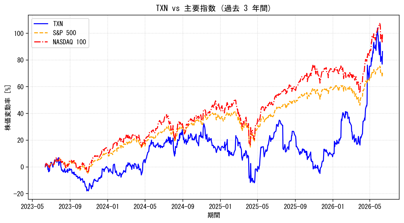 TXNの過去3年間の株価推移グラフ（S&P500・NASDAQ100比較）