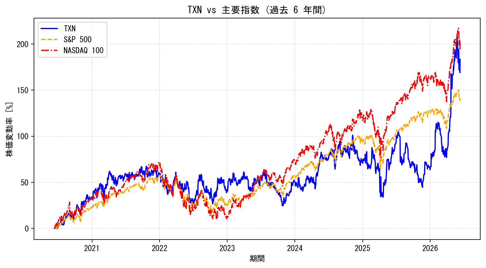 TXNの過去6年間の株価推移グラフ（S&P500・NASDAQ100比較）