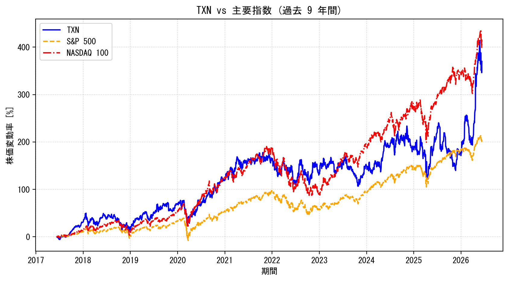 TXNの過去9年間の株価推移グラフ（S&P500・NASDAQ100比較）