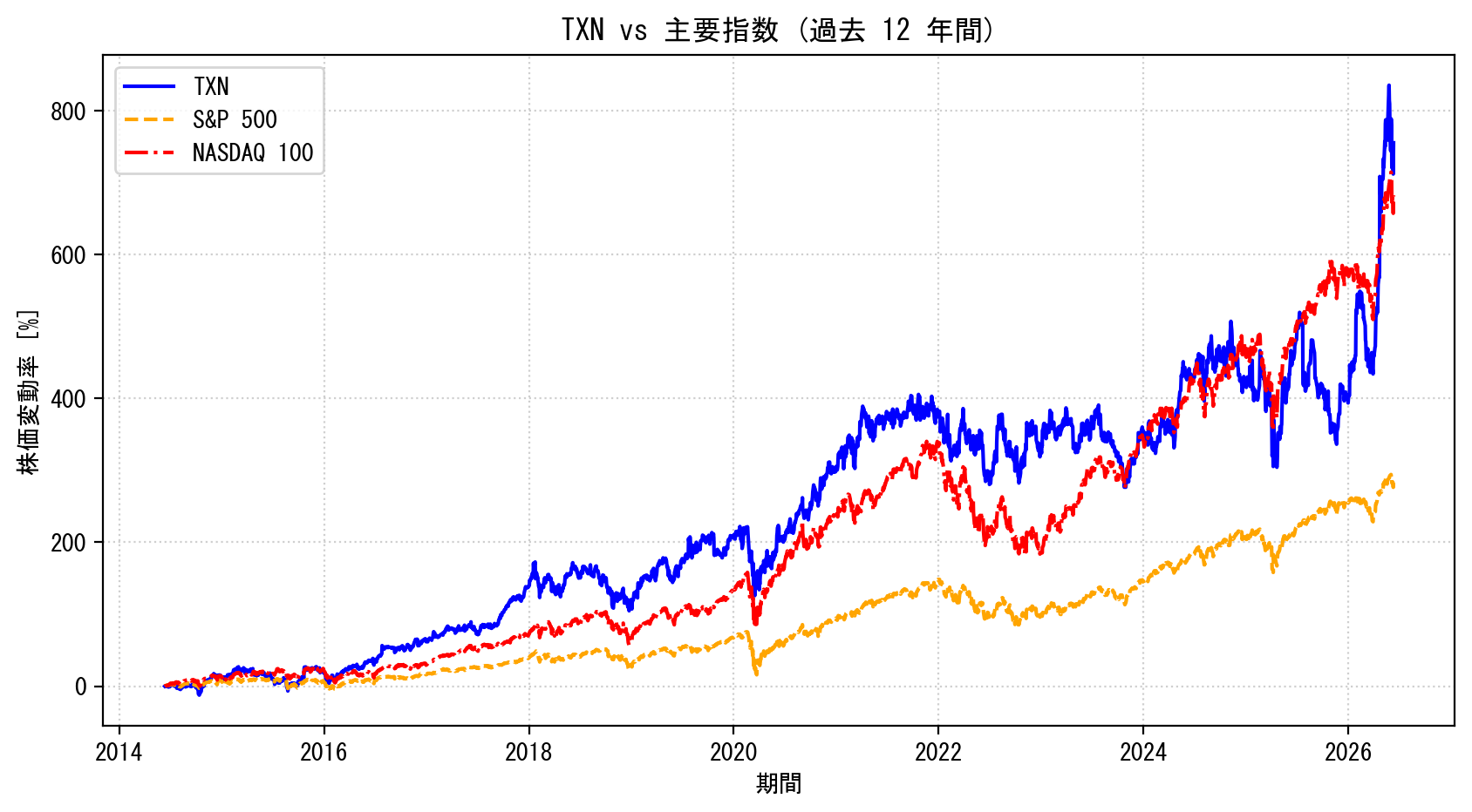 TXNの過去12年間の株価推移グラフ（S&P500・NASDAQ100比較）