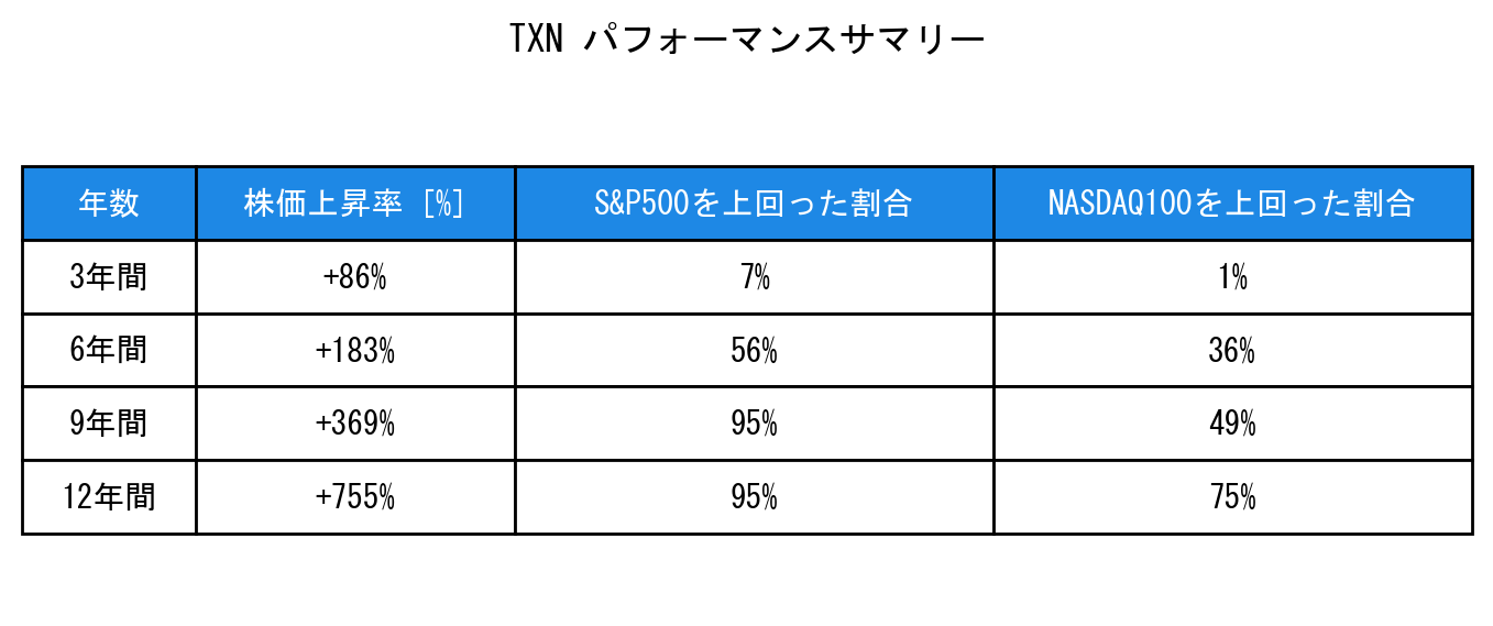 TXNのインデックス比較パフォーマンスサマリー・勝率データ表