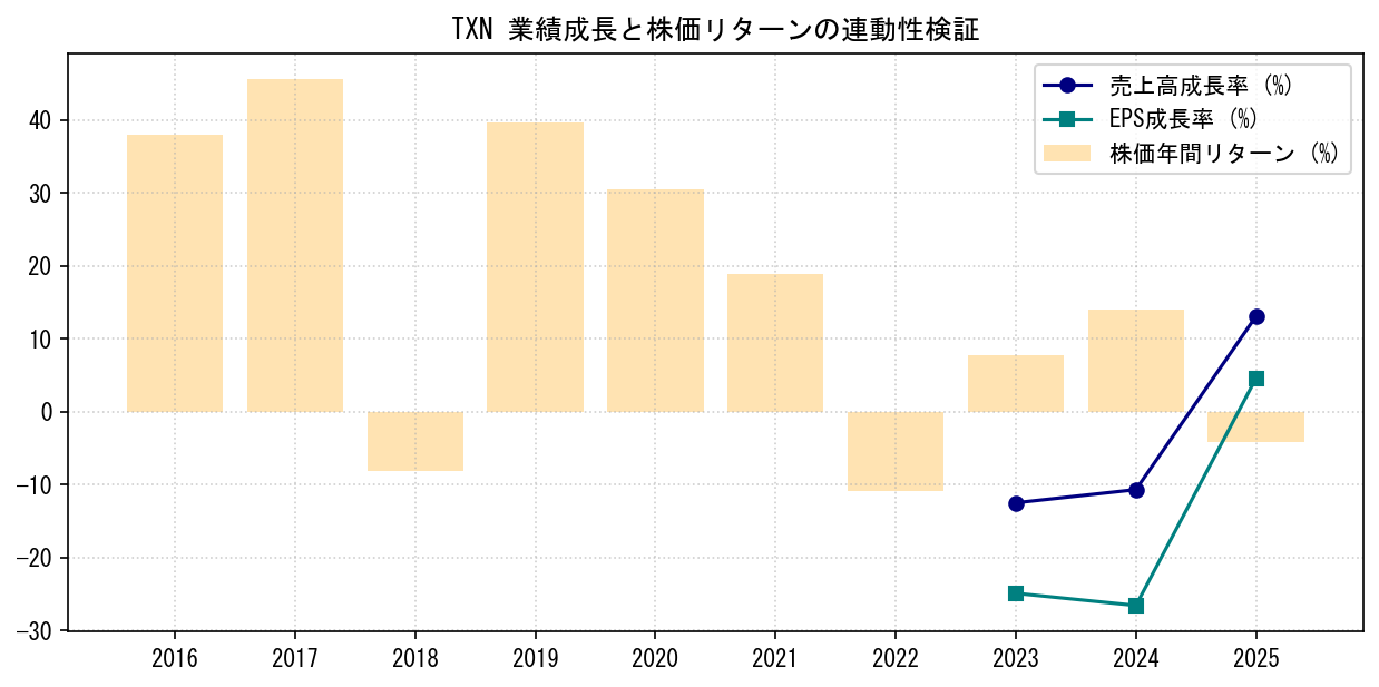 TXNの業績成長率（売上高・EPS）と株価リターンの連動性検証チャート