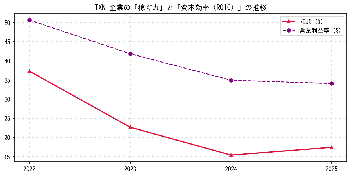 TXNの営業利益率と投下資本利益率（ROIC）の長期推移グラフ