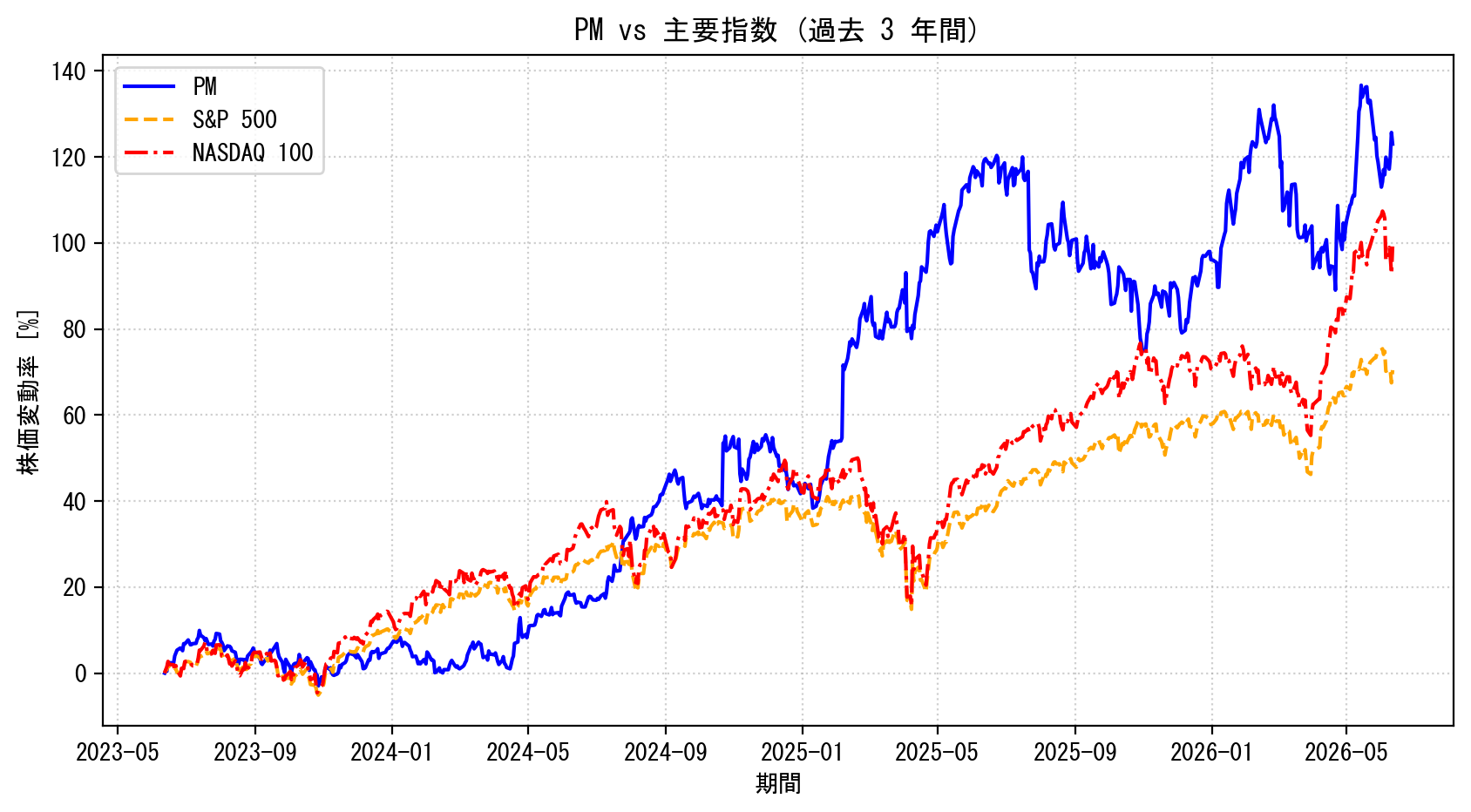 PMの過去3年間の株価推移グラフ（S&P500・NASDAQ100比較）