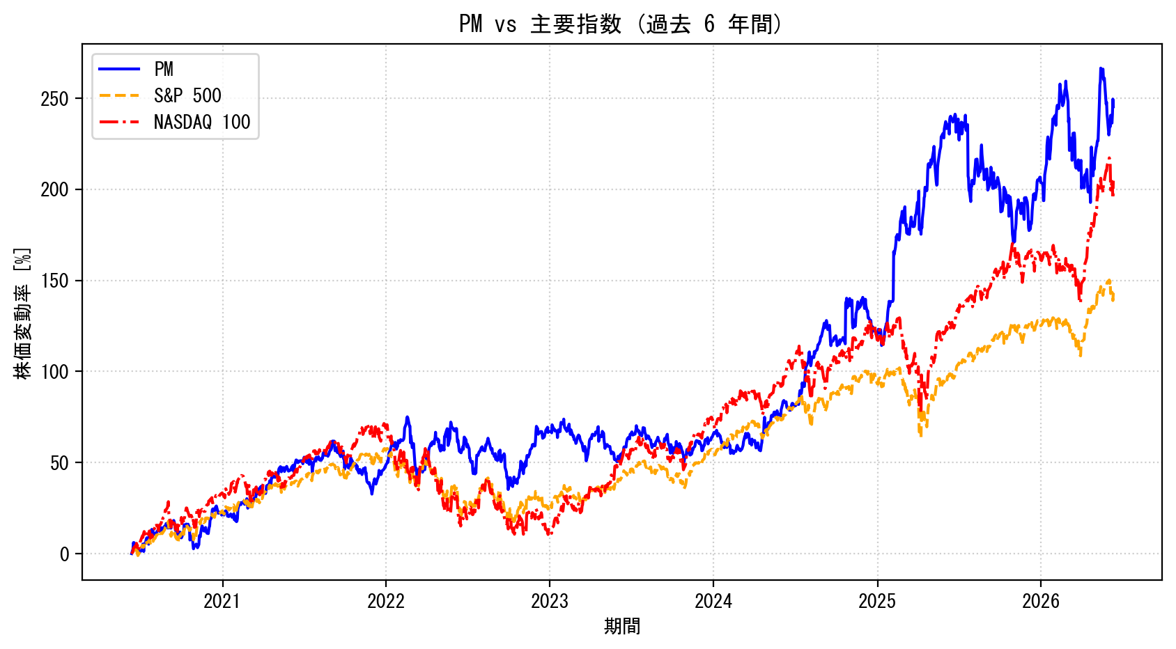 PMの過去6年間の株価推移グラフ（S&P500・NASDAQ100比較）