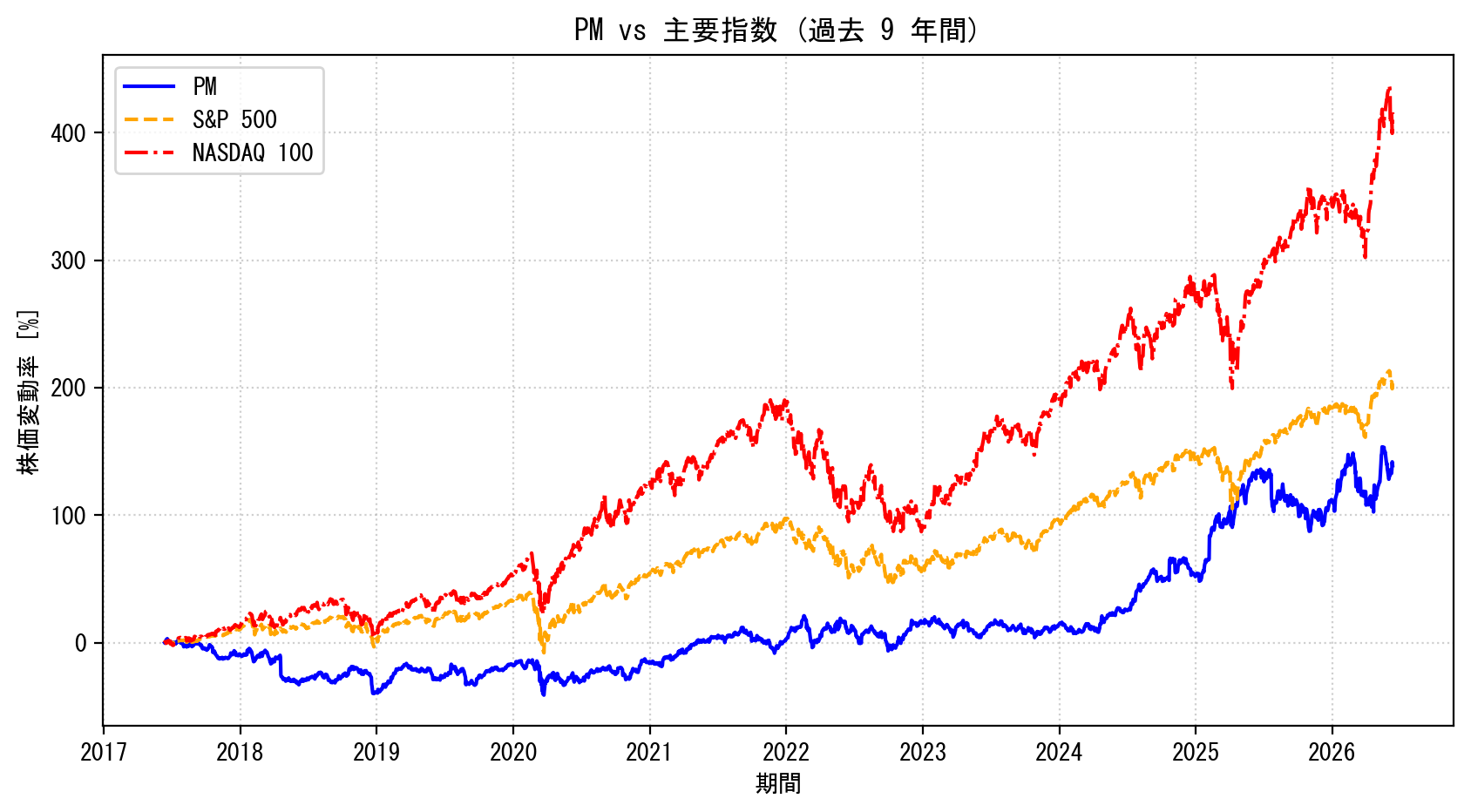 PMの過去9年間の株価推移グラフ（S&P500・NASDAQ100比較）