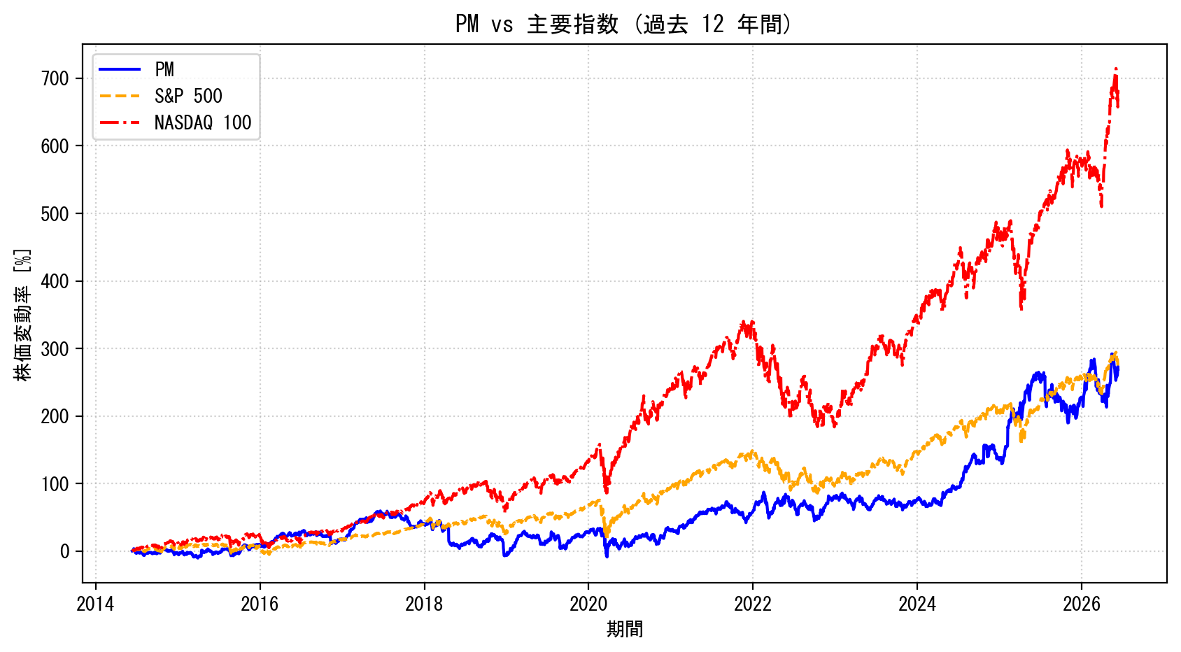 PMの過去12年間の株価推移グラフ（S&P500・NASDAQ100比較）
