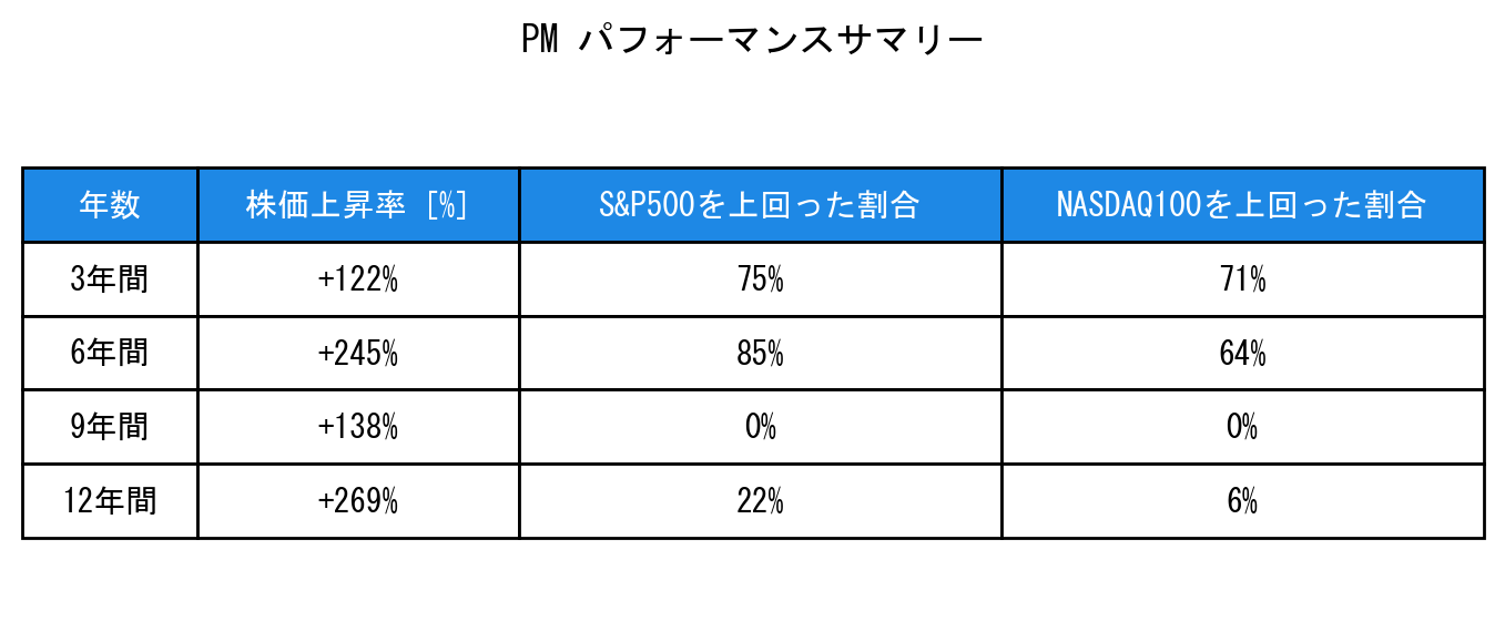 PMのインデックス比較パフォーマンスサマリー・勝率データ表