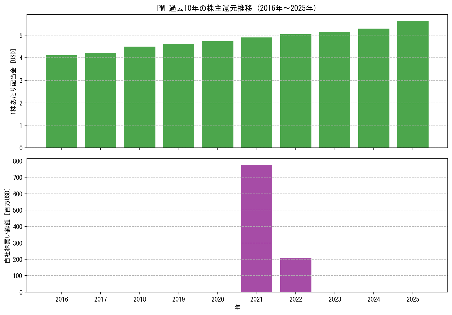 PMの過去10年間における配当金推移および自社株買い実績グラフ