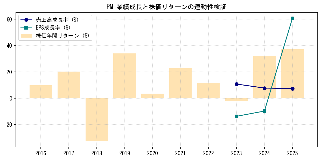 PMの業績成長率（売上高・EPS）と株価リターンの連動性検証チャート