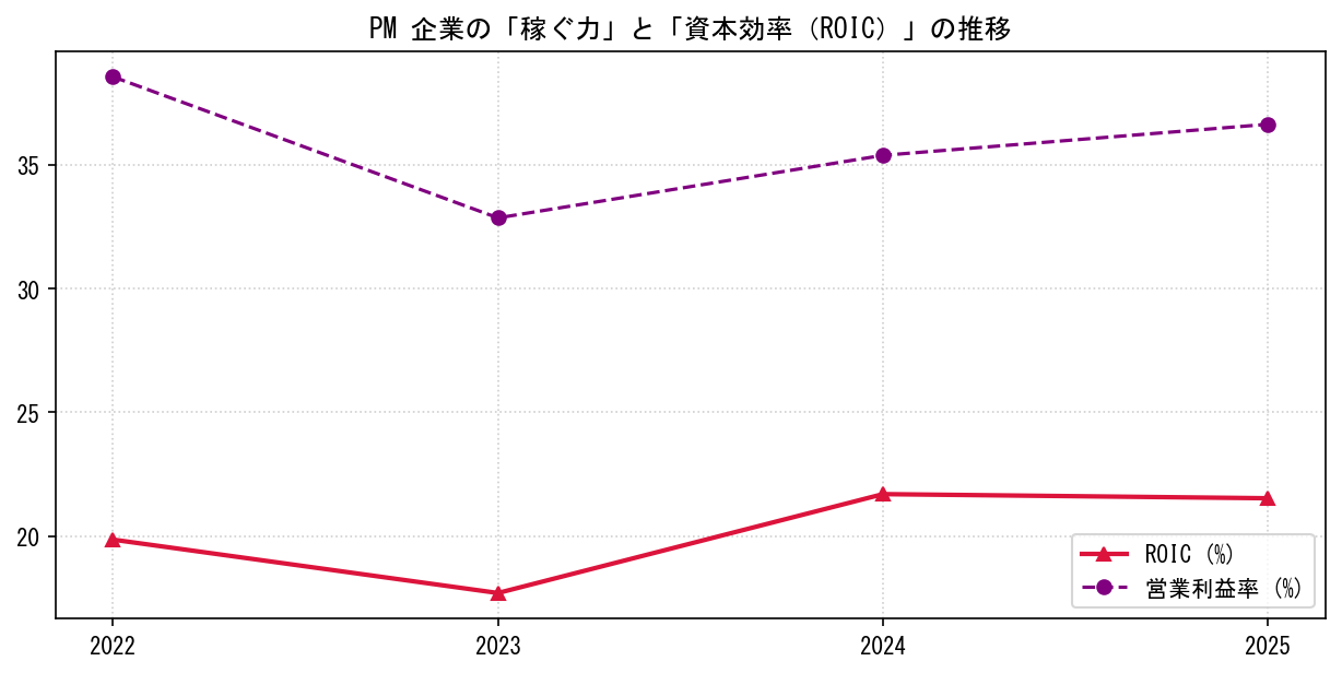 PMの営業利益率と投下資本利益率（ROIC）の長期推移グラフ