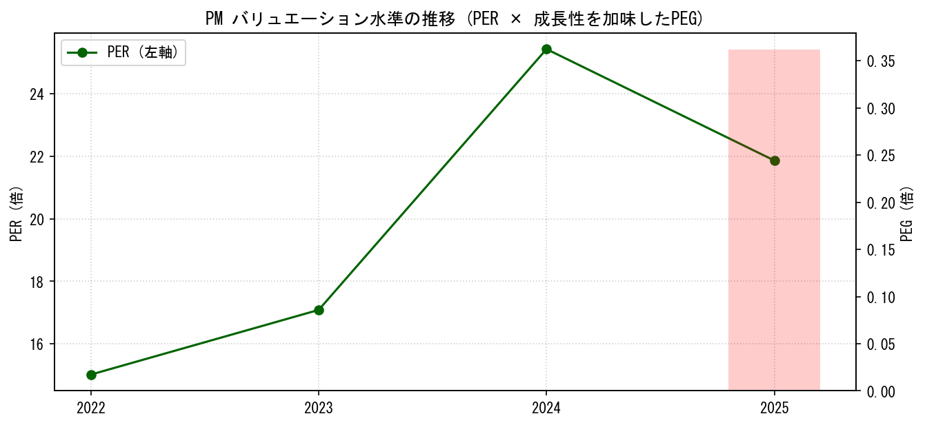 PMのPERおよびPEGレシオのバリュエーション長期推移グラフ