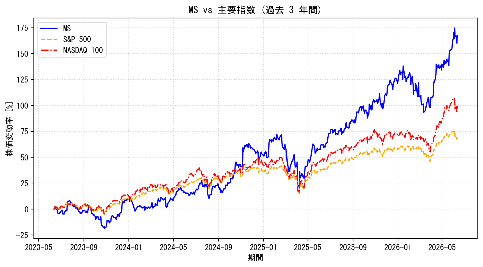 MSの過去3年間の株価推移グラフ（S&P500・NASDAQ100比較）