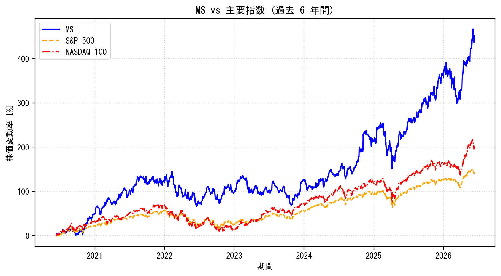 MSの過去6年間の株価推移グラフ（S&P500・NASDAQ100比較）