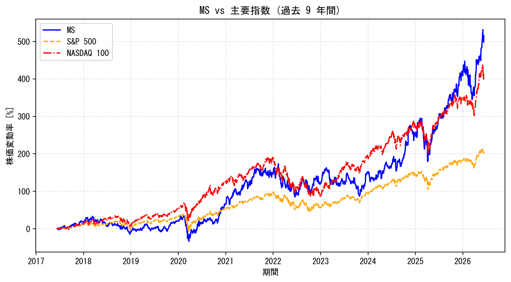 MSの過去9年間の株価推移グラフ（S&P500・NASDAQ100比較）