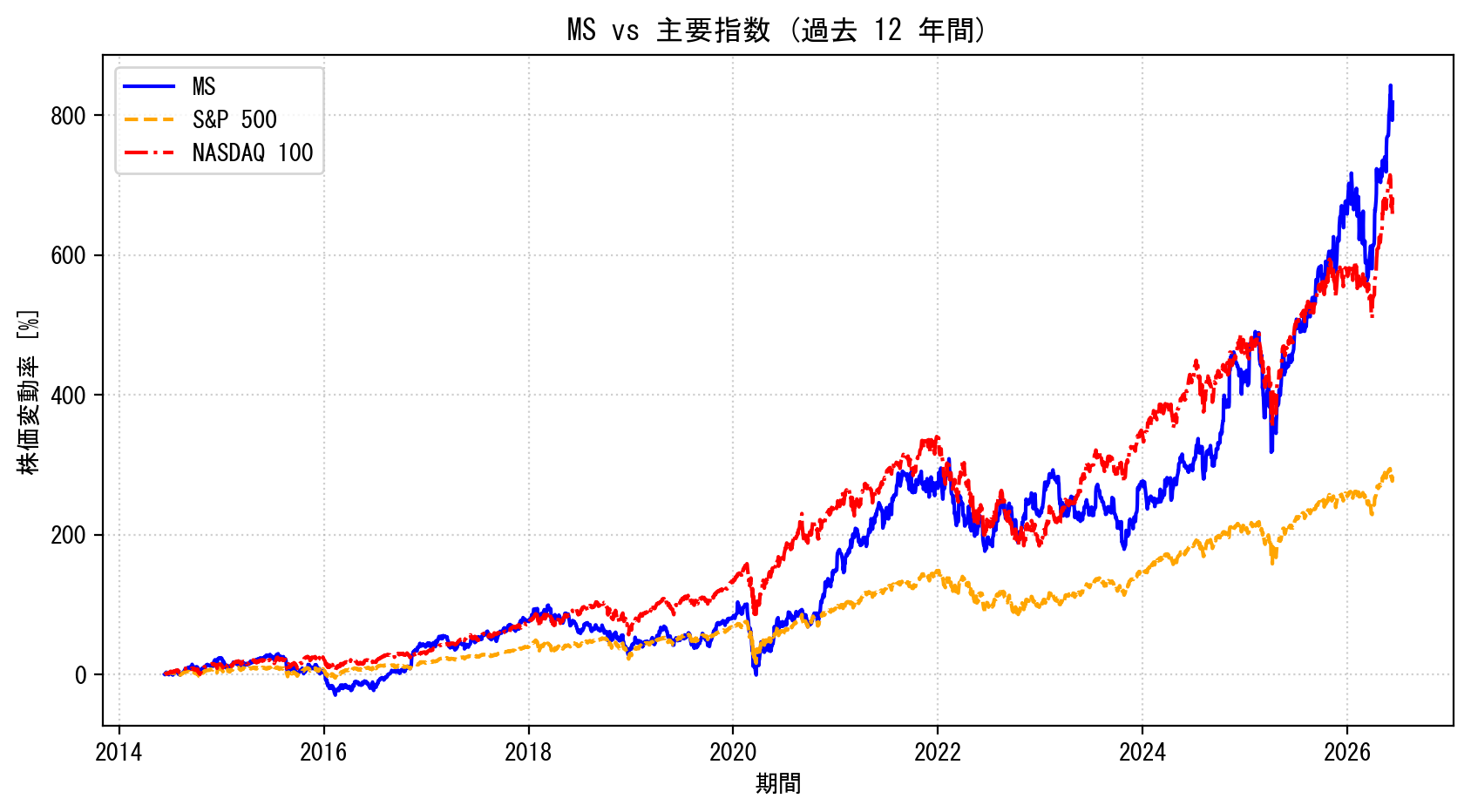 MSの過去12年間の株価推移グラフ（S&P500・NASDAQ100比較）