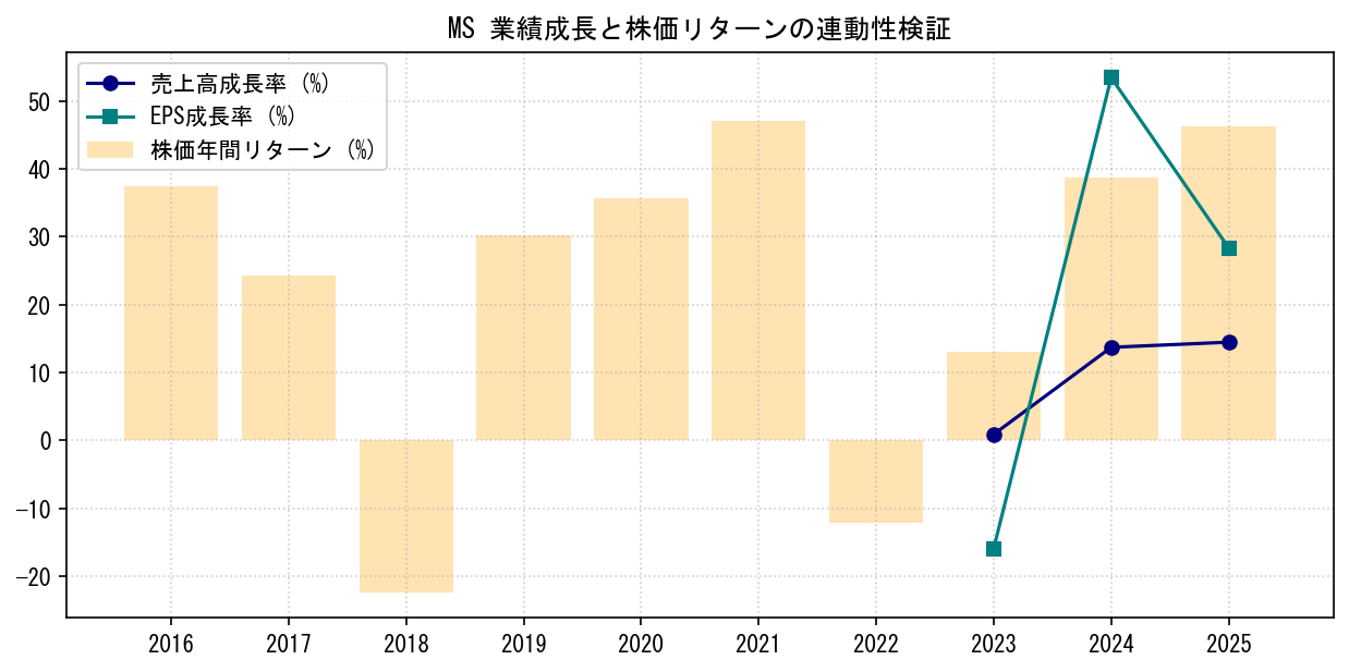 MSの業績成長率（売上高・EPS）と株価リターンの連動性検証チャート