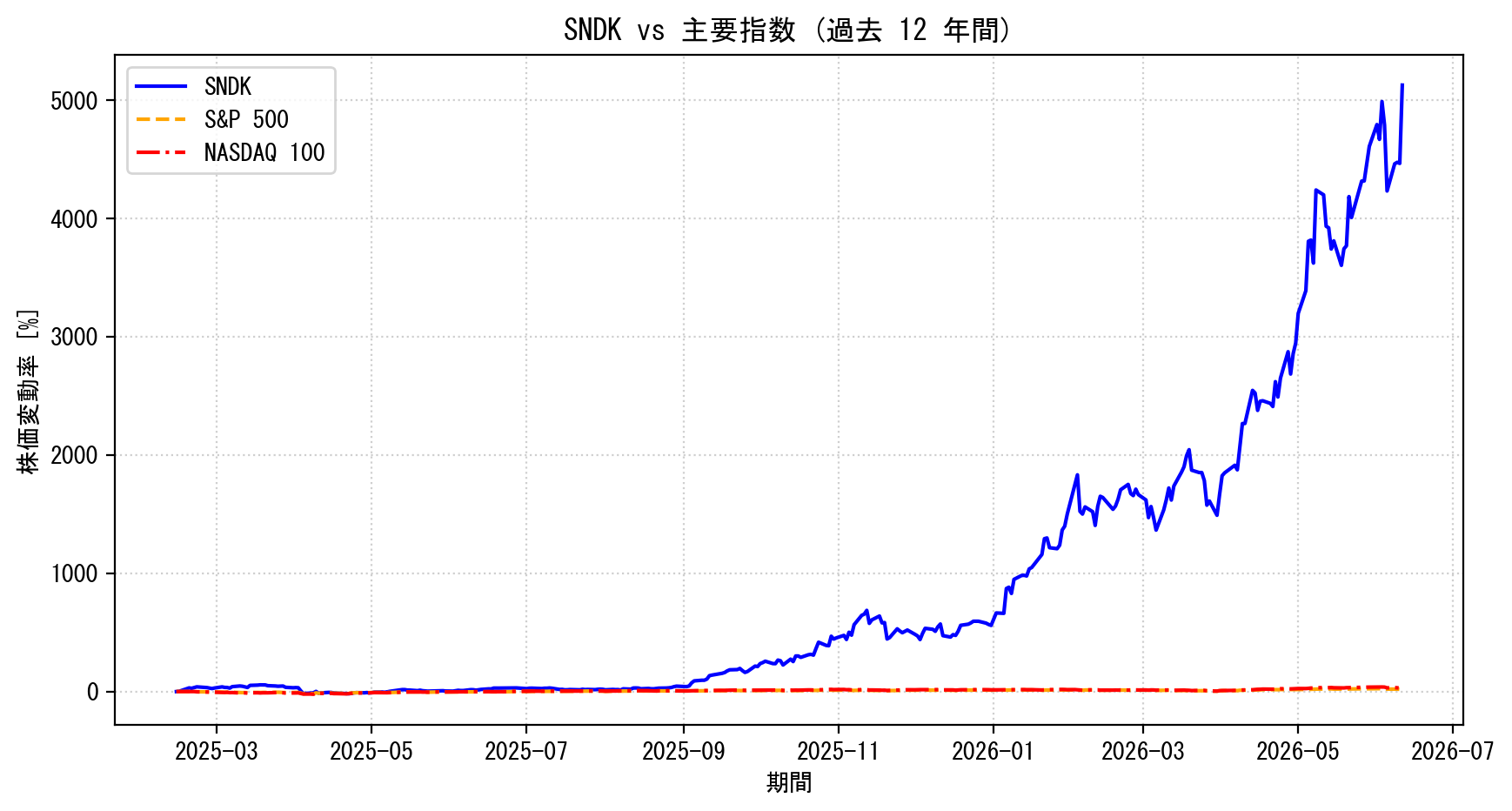 SNDKの過去12年間の株価推移グラフ（S&P500・NASDAQ100比較）