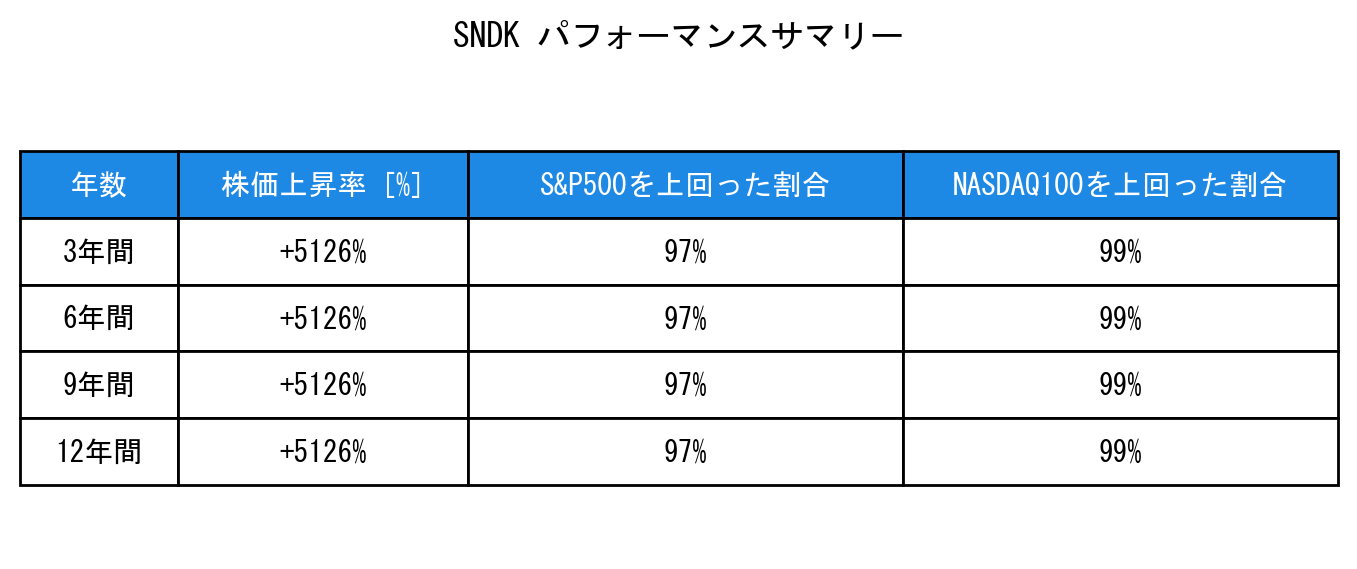 SNDKのインデックス比較パフォーマンスサマリー・勝率データ表