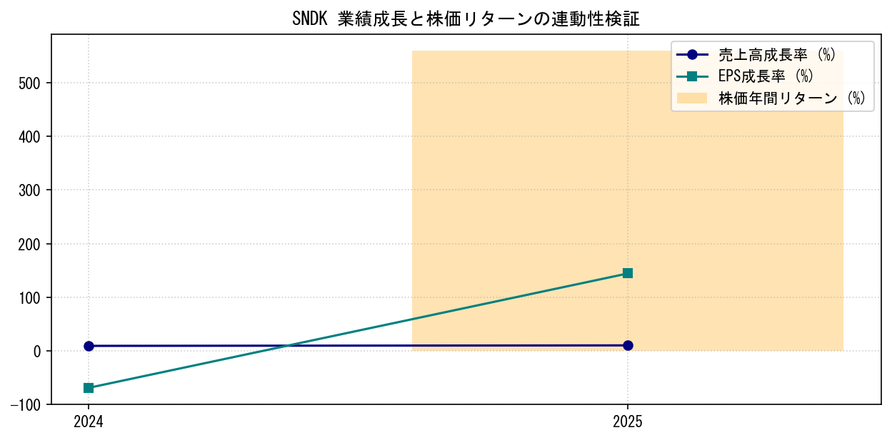 SNDKの業績成長率（売上高・EPS）と株価リターンの連動性検証チャート