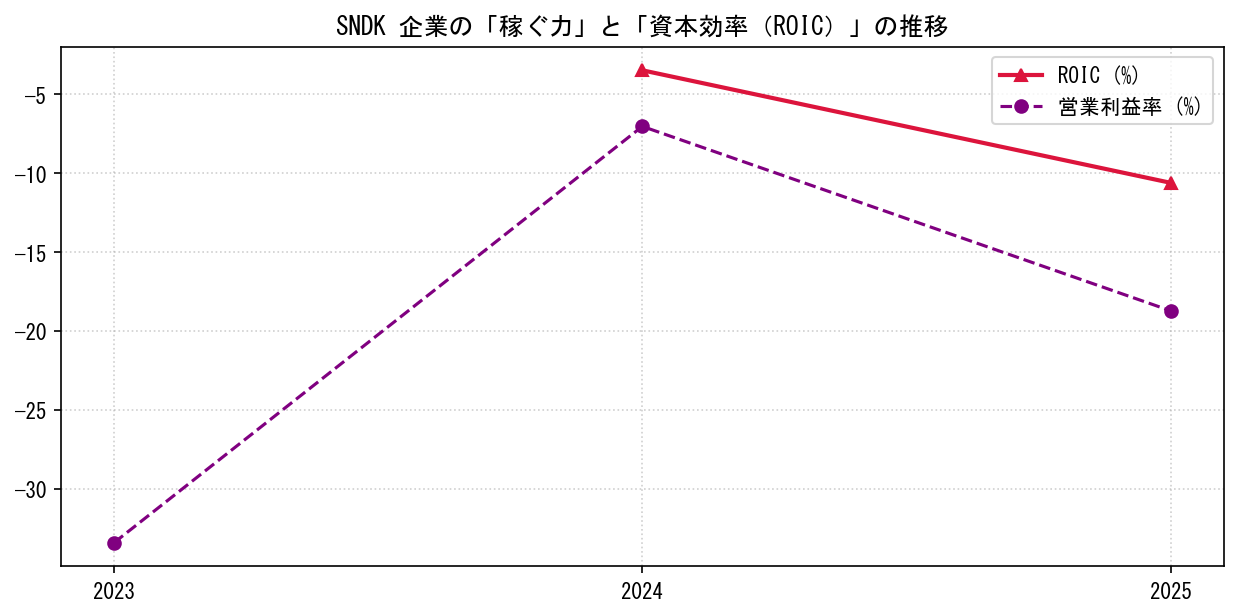 SNDKの営業利益率と投下資本利益率（ROIC）の長期推移グラフ