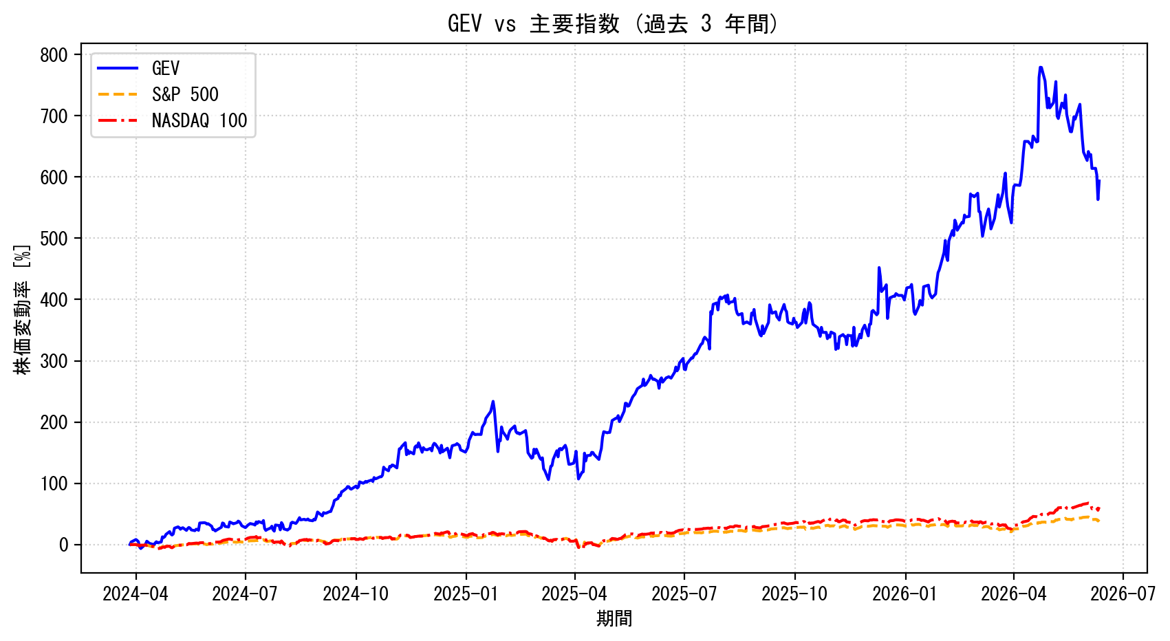 GEVの過去3年間の株価推移グラフ（S&P500・NASDAQ100比較）