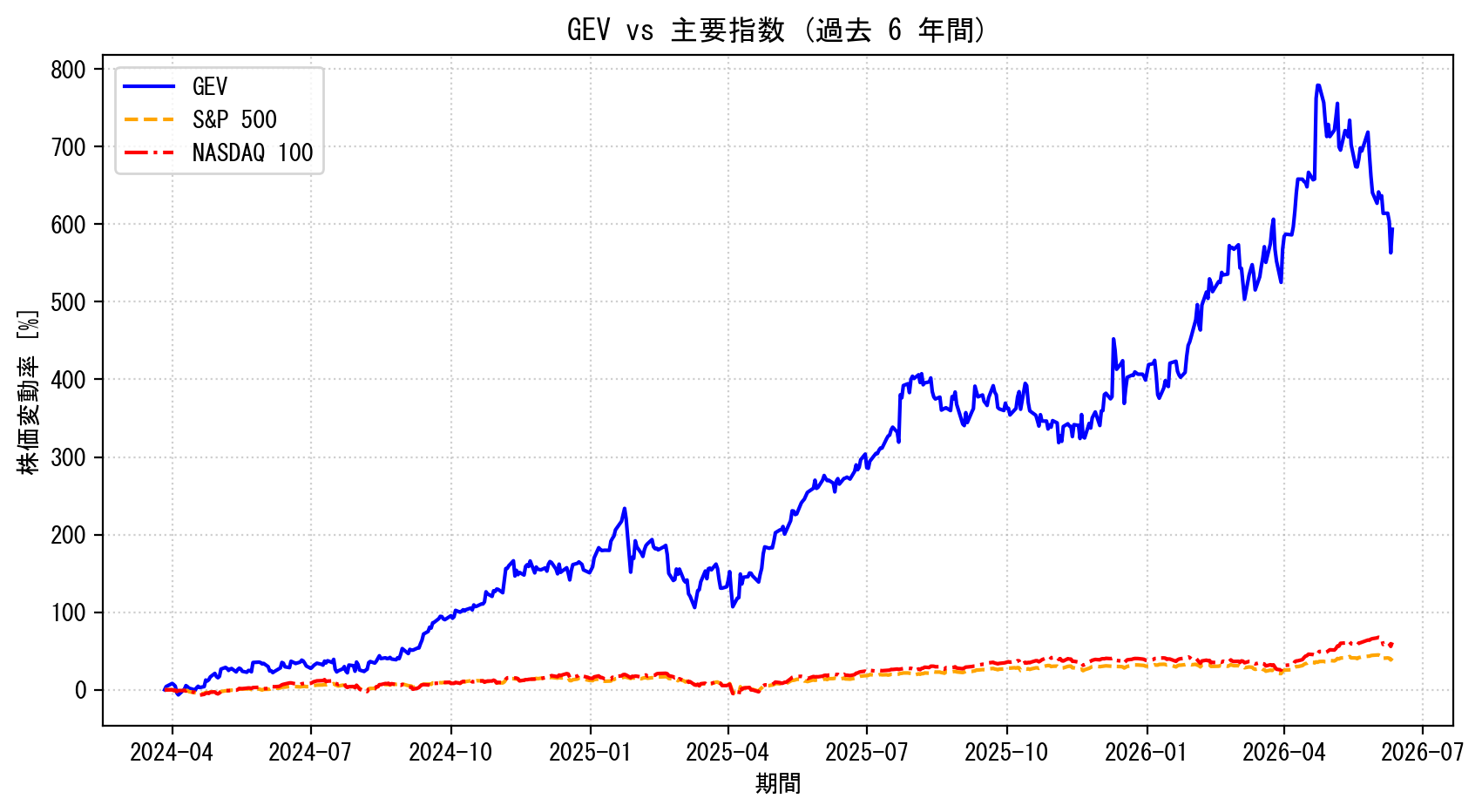 GEVの過去6年間の株価推移グラフ（S&P500・NASDAQ100比較）