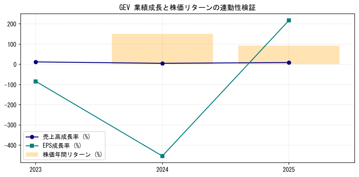 GEVの業績成長率（売上高・EPS）と株価リターンの連動性検証チャート