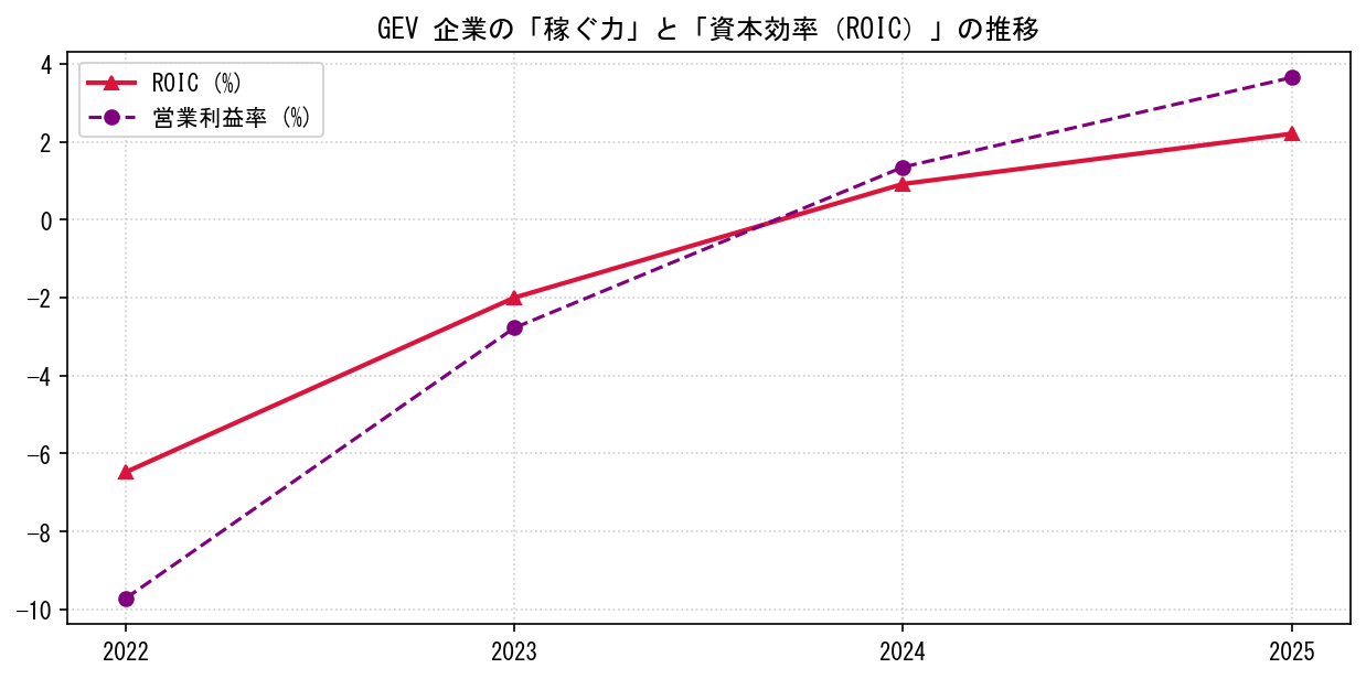 GEVの営業利益率と投下資本利益率（ROIC）の長期推移グラフ