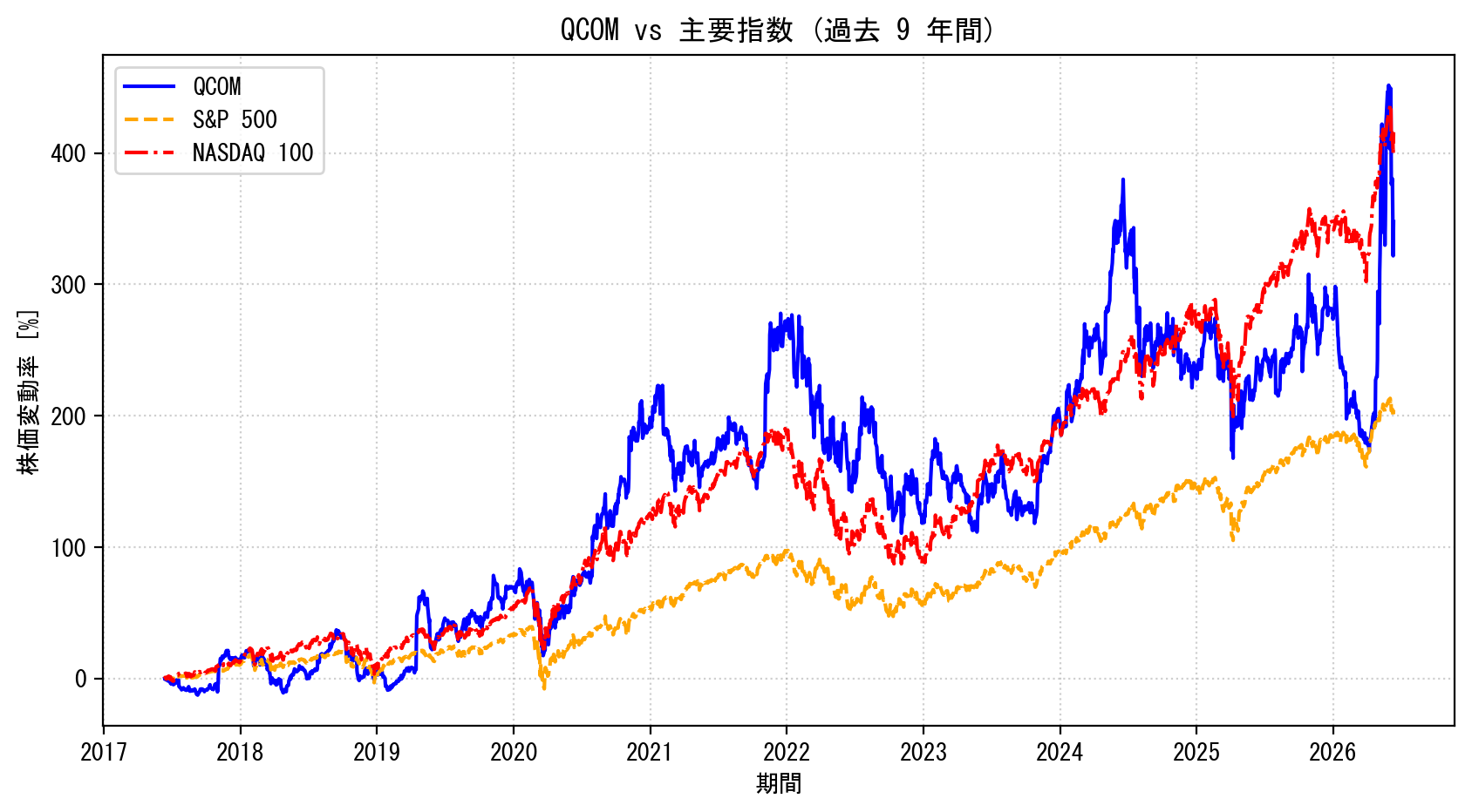 QCOMの過去9年間の株価推移グラフ（S&P500・NASDAQ100比較）