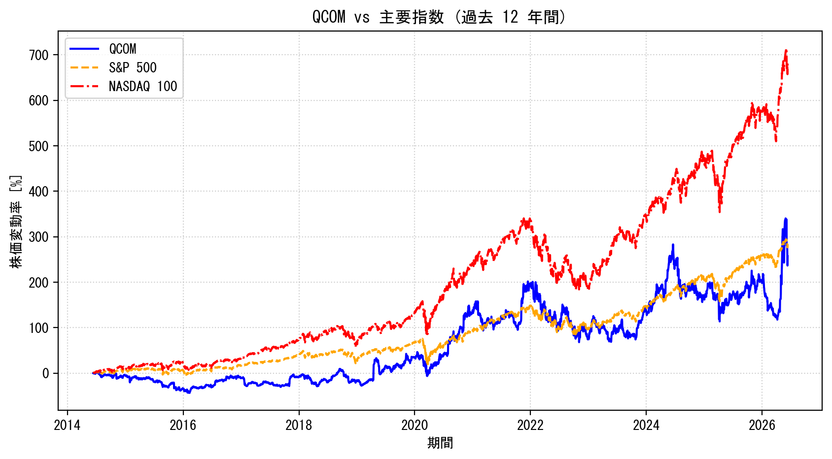 QCOMの過去12年間の株価推移グラフ（S&P500・NASDAQ100比較）