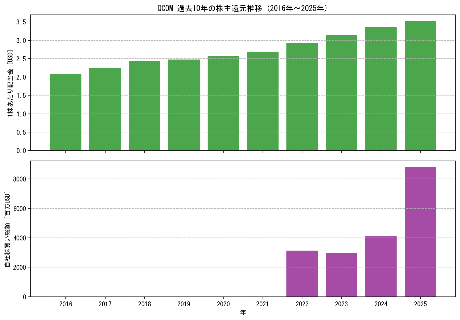 QCOMの過去10年間における配当金推移および自社株買い実績グラフ