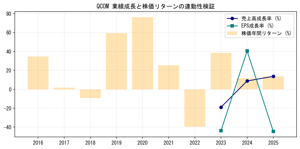 QCOMの業績成長率（売上高・EPS）と株価リターンの連動性検証チャート