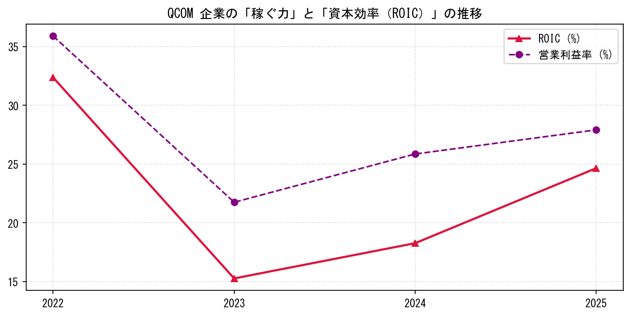 QCOMの営業利益率と投下資本利益率（ROIC）の長期推移グラフ
