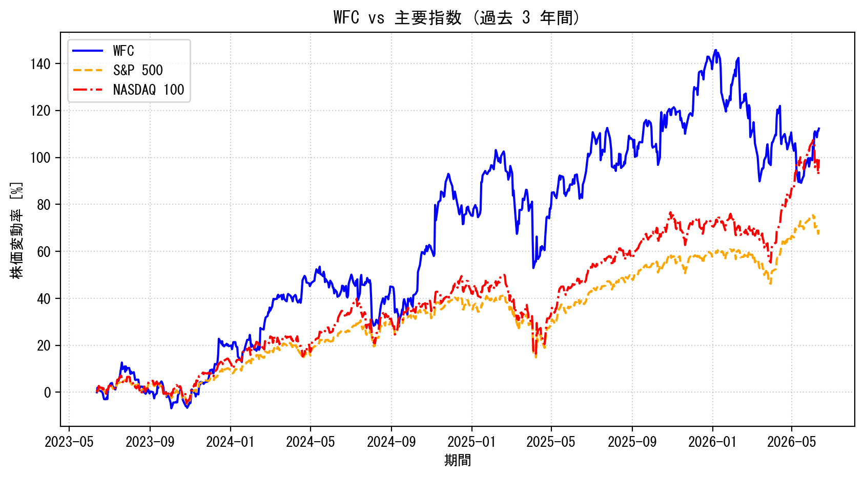 WFCの過去3年間の株価推移グラフ（S&P500・NASDAQ100比較）