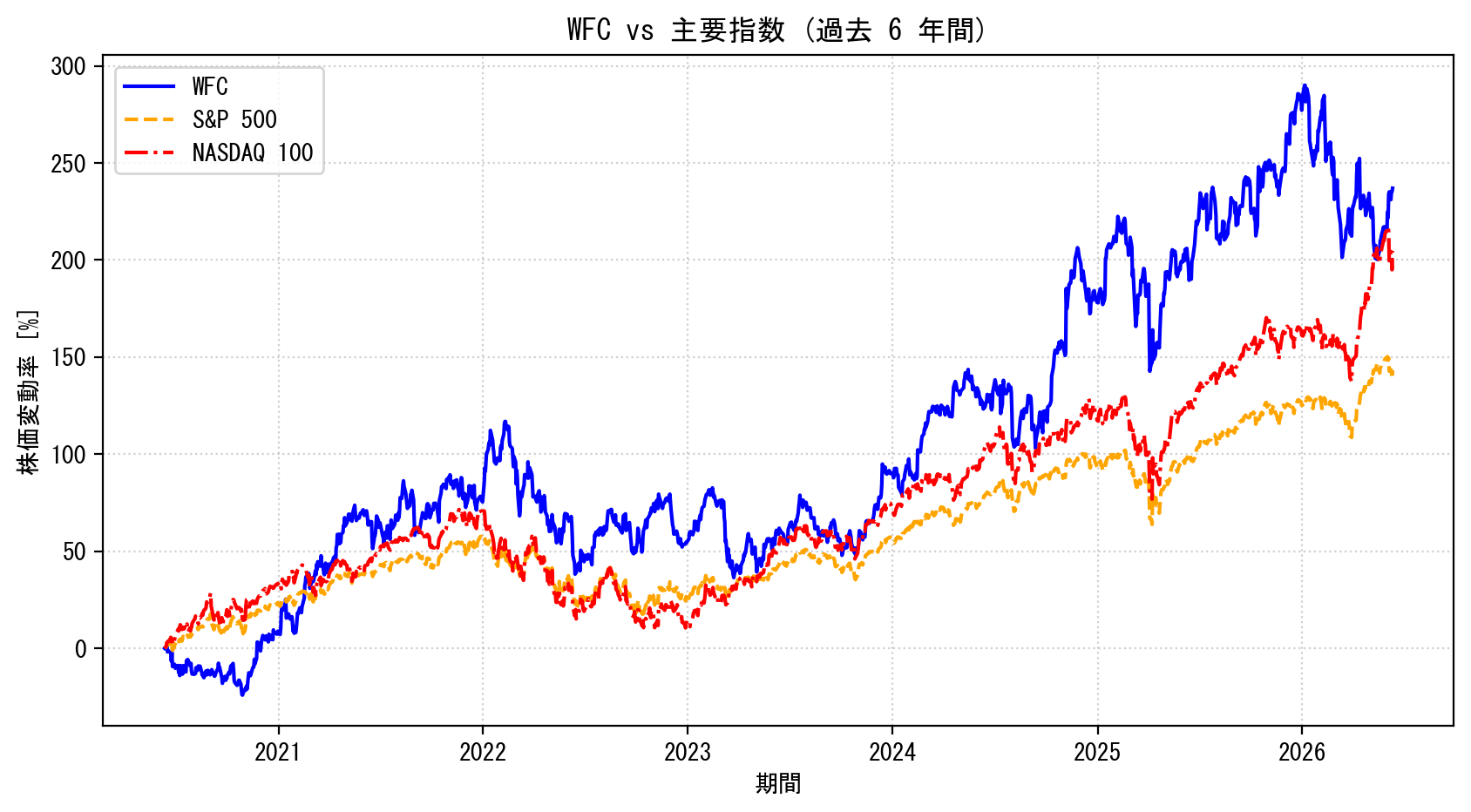 WFCの過去6年間の株価推移グラフ（S&P500・NASDAQ100比較）