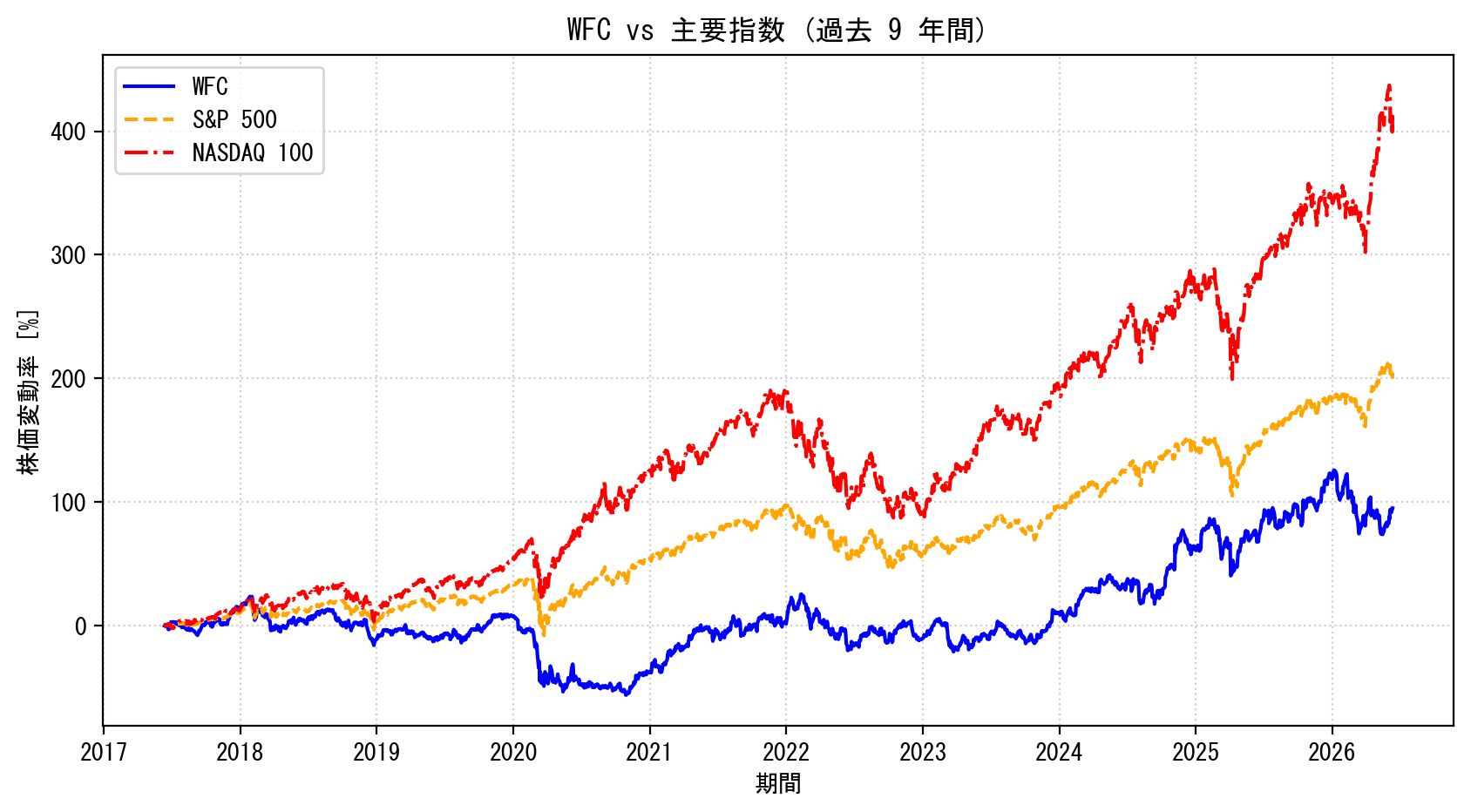 WFCの過去9年間の株価推移グラフ（S&P500・NASDAQ100比較）