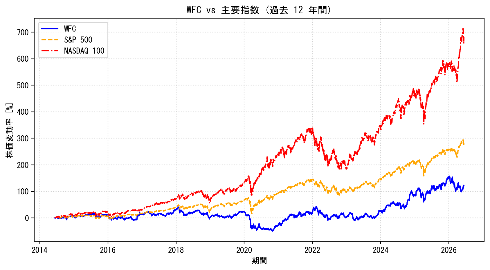 WFCの過去12年間の株価推移グラフ（S&P500・NASDAQ100比較）