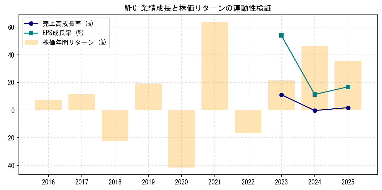 WFCの業績成長率（売上高・EPS）と株価リターンの連動性検証チャート