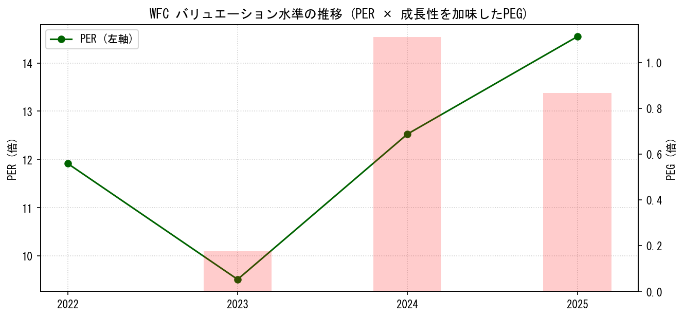WFCのPERおよびPEGレシオのバリュエーション長期推移グラフ