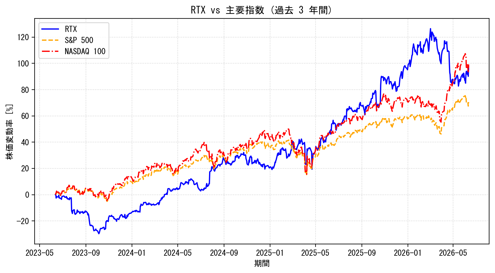 RTXの過去3年間の株価推移グラフ（S&P500・NASDAQ100比較）