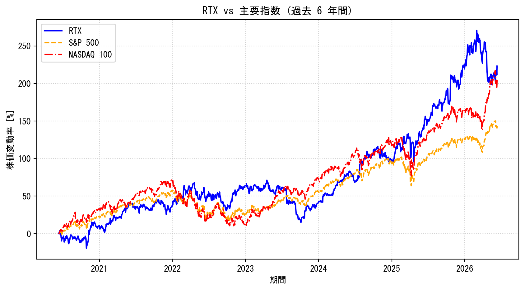 RTXの過去6年間の株価推移グラフ（S&P500・NASDAQ100比較）