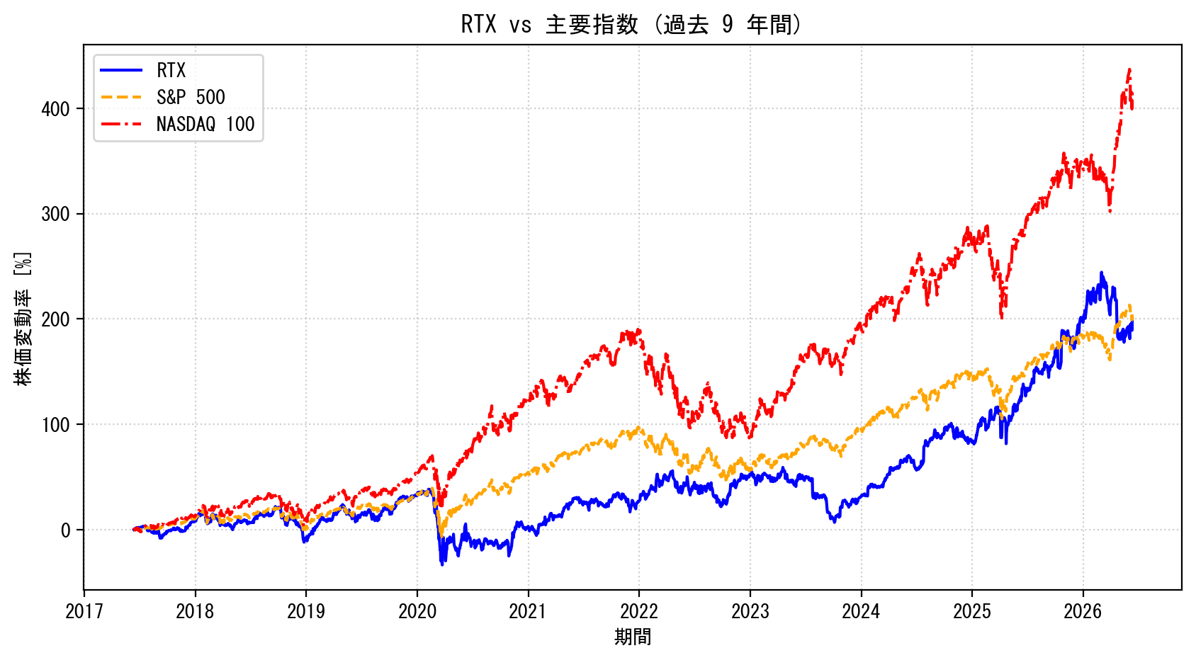 RTXの過去9年間の株価推移グラフ（S&P500・NASDAQ100比較）
