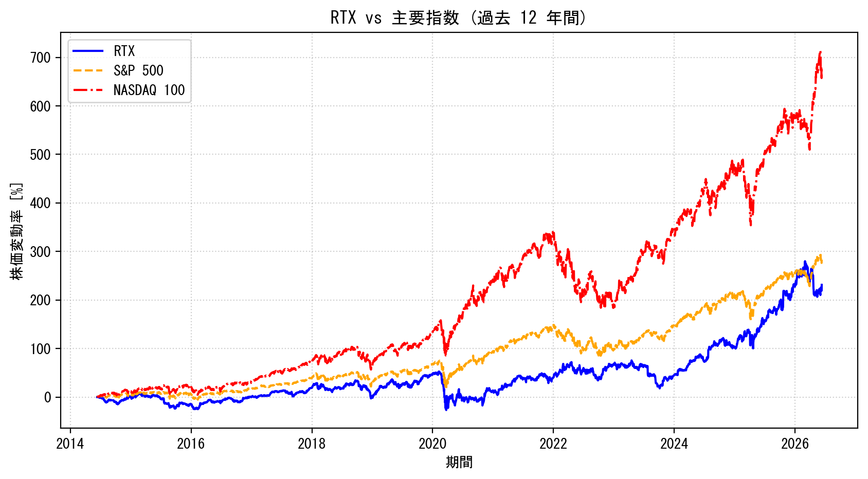 RTXの過去12年間の株価推移グラフ（S&P500・NASDAQ100比較）